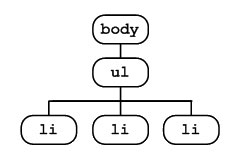 A sample document tree