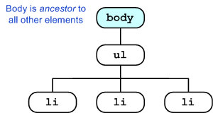 Body is ancestor to all other elements