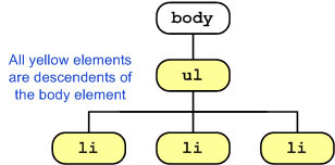 Elements under the body are the body's descendants