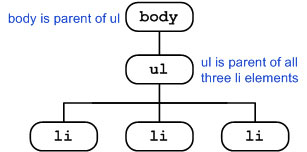 Parent elements 