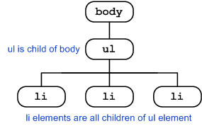 Child elements