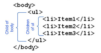 Child elements from the source code point of view