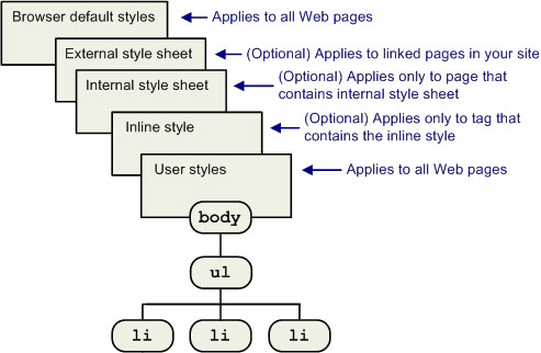 Cascading style sheets