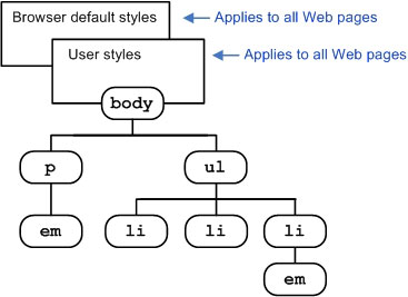 Where cascading.html gets it styles