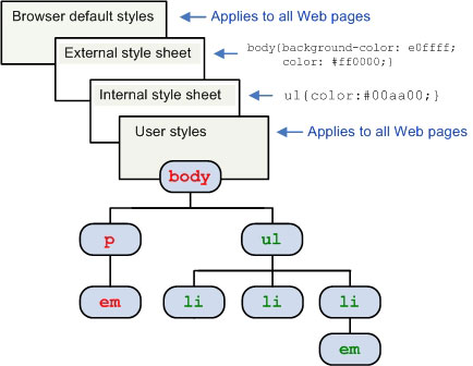 Internal style sheet added to the cascade