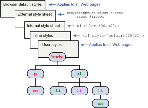 All styles and document tree