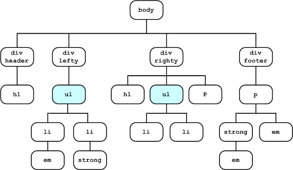 The ul style rule applies to all ul elements in the page