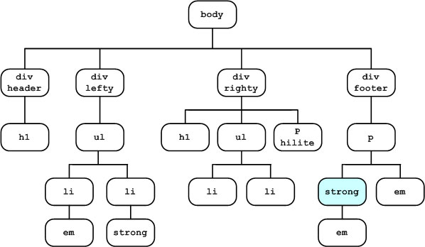 Where the p strong style applies in our sample document tree