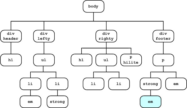 Where the strong em style applies