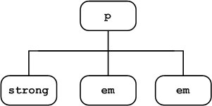 Document tree for sample element