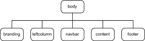 Document tree for layout.htm