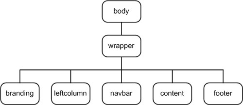 Document tree for layout.htm with wrapper