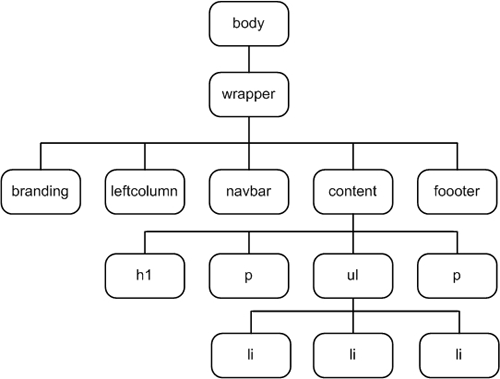 Document tree for layout.htm
