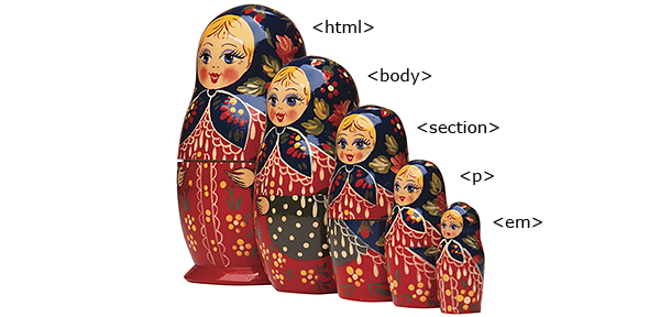 An HTML document is similar to a set of Matryoshka Nesting Dolls. Each piece fits inside of the other.