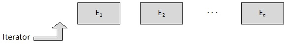 Initial iterator position