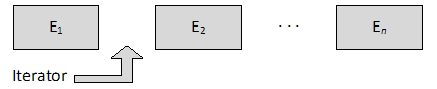 Iterator position after calling next()
