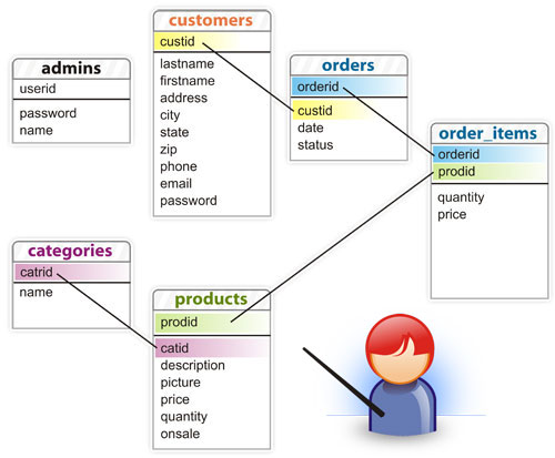 The Food Store database layout 