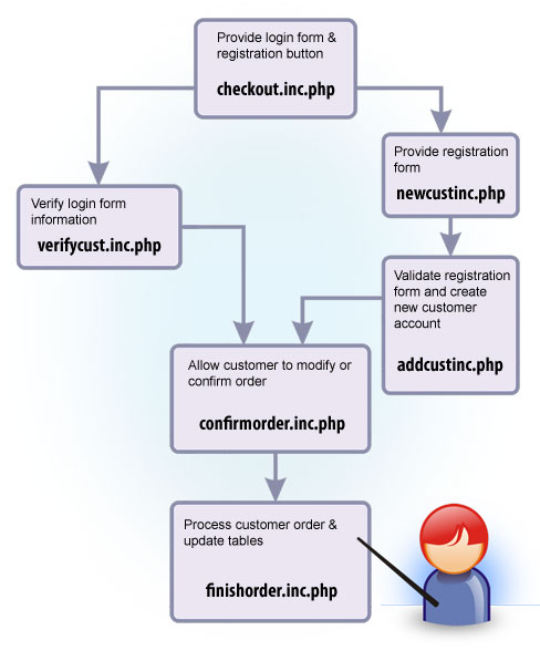 The checkout process program flow 