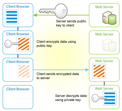 Using public and private encryption keys 