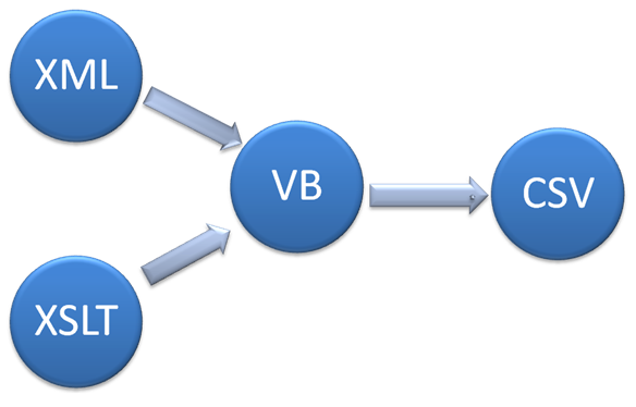 Input XSLT/XML Output CSV