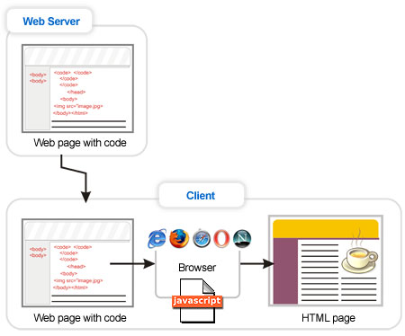  Running client-side programs