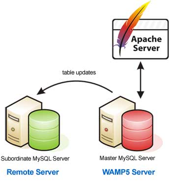 Running a master/subordinate MySQL 
server combination